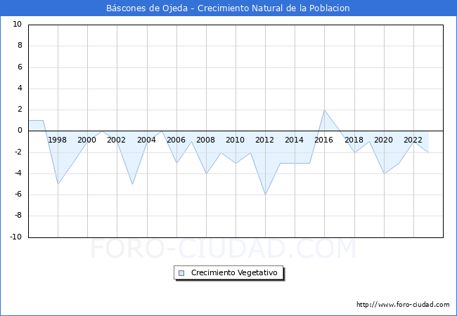 Crecimiento Vegetativo del municipio de Bscones de Ojeda desde 1996 hasta el 2023 