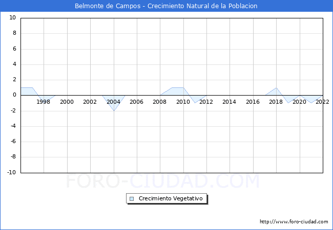 Crecimiento Vegetativo del municipio de Belmonte de Campos desde 1996 hasta el 2022 