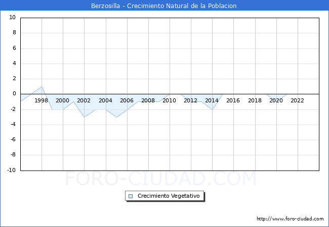 Crecimiento Vegetativo del municipio de Berzosilla desde 1996 hasta el 2023 