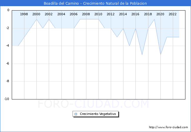 Crecimiento Vegetativo del municipio de Boadilla del Camino desde 1996 hasta el 2023 