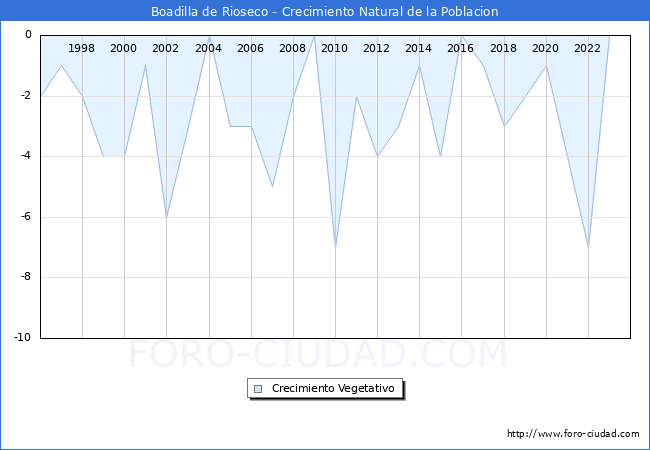 Crecimiento Vegetativo del municipio de Boadilla de Rioseco desde 1996 hasta el 2023 