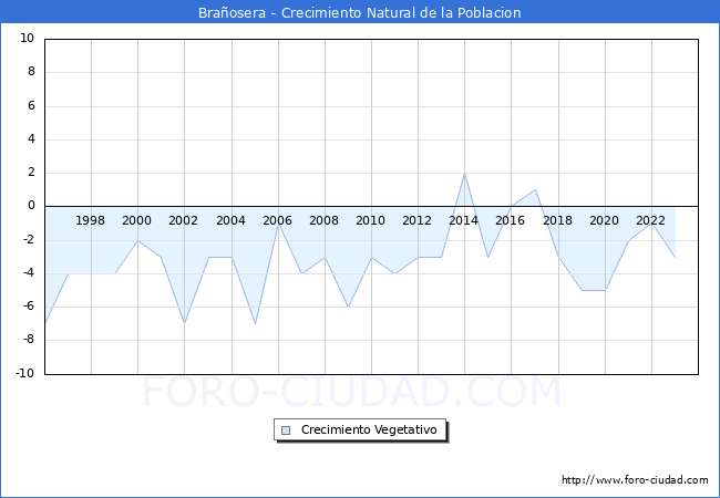 Crecimiento Vegetativo del municipio de Braosera desde 1996 hasta el 2023 