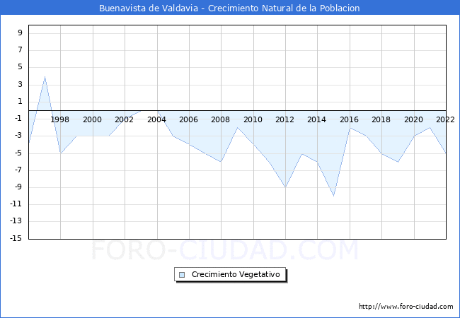 Crecimiento Vegetativo del municipio de Buenavista de Valdavia desde 1996 hasta el 2022 