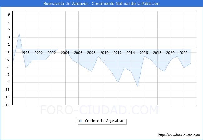 Crecimiento Vegetativo del municipio de Buenavista de Valdavia desde 1996 hasta el 2023 