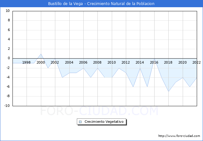 Crecimiento Vegetativo del municipio de Bustillo de la Vega desde 1996 hasta el 2022 
