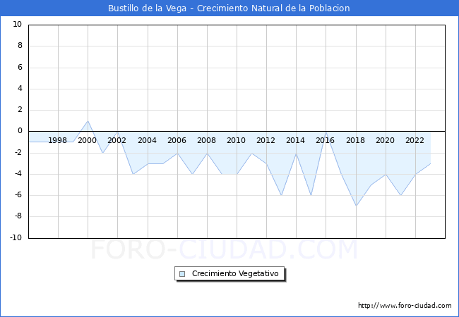 Crecimiento Vegetativo del municipio de Bustillo de la Vega desde 1996 hasta el 2023 