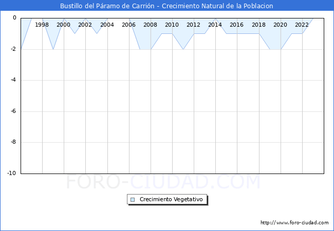 Crecimiento Vegetativo del municipio de Bustillo del P�ramo de Carri�n desde 1996 hasta el 2023 