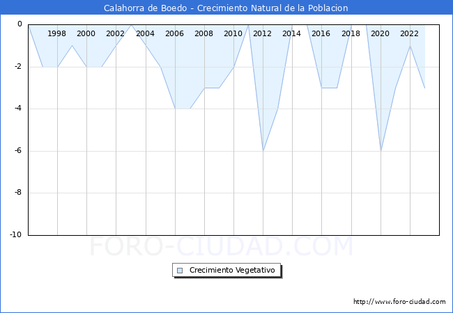 Crecimiento Vegetativo del municipio de Calahorra de Boedo desde 1996 hasta el 2023 