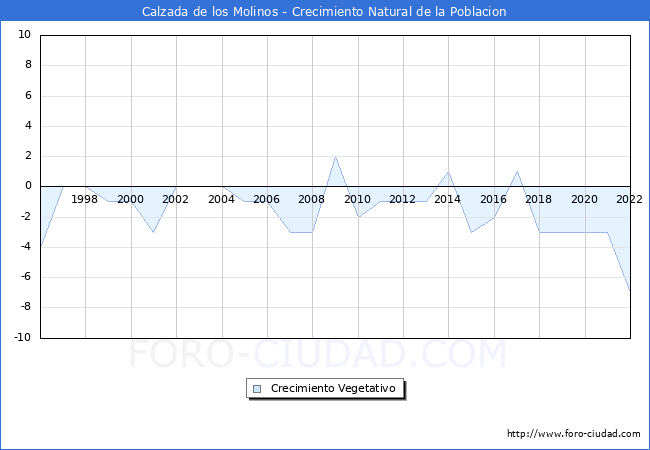 Crecimiento Vegetativo del municipio de Calzada de los Molinos desde 1996 hasta el 2022 