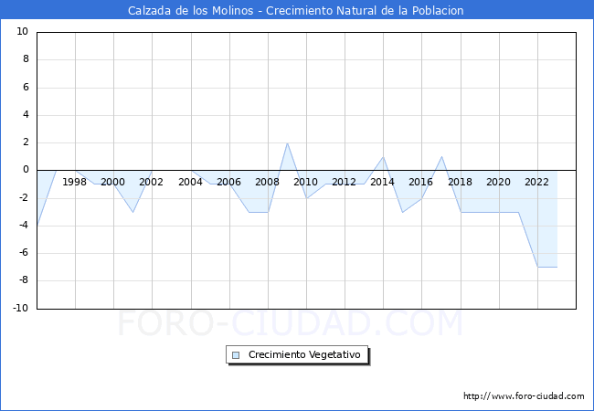Crecimiento Vegetativo del municipio de Calzada de los Molinos desde 1996 hasta el 2023 