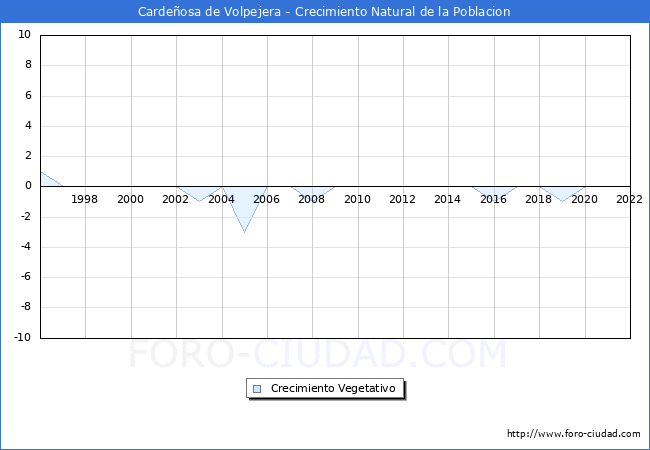Crecimiento Vegetativo del municipio de Cardeosa de Volpejera desde 1996 hasta el 2022 