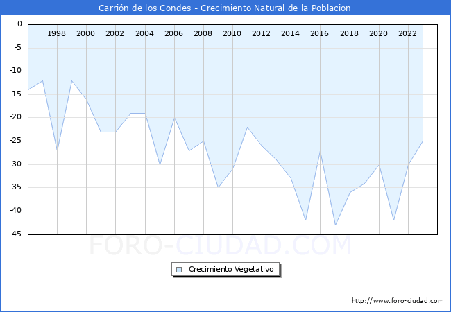 Crecimiento Vegetativo del municipio de Carrin de los Condes desde 1996 hasta el 2023 