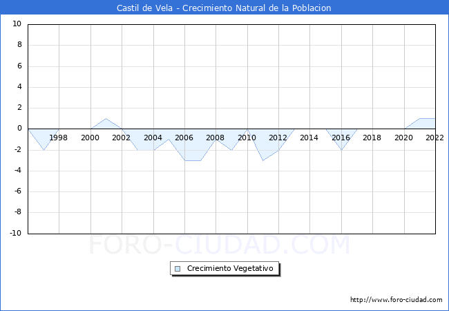 Crecimiento Vegetativo del municipio de Castil de Vela desde 1996 hasta el 2022 