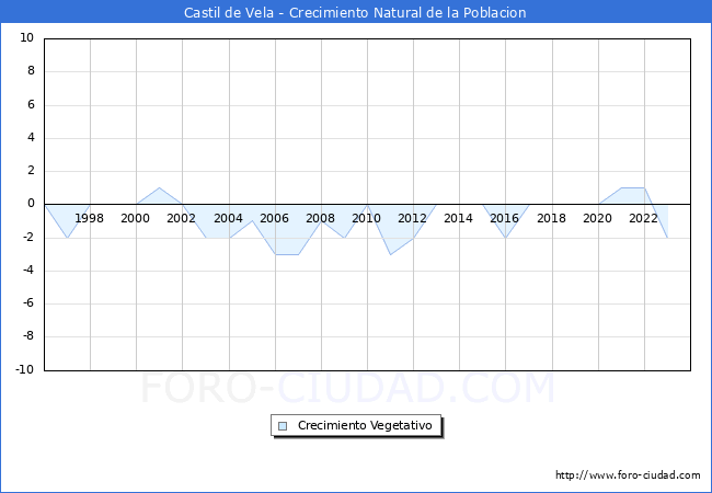 Crecimiento Vegetativo del municipio de Castil de Vela desde 1996 hasta el 2023 