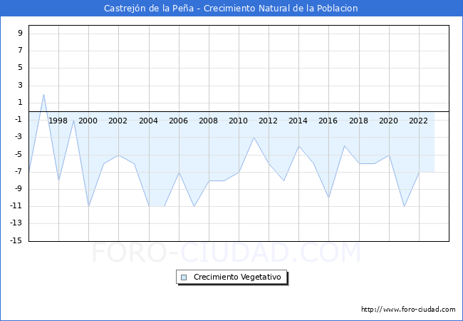 Crecimiento Vegetativo del municipio de Castrejn de la Pea desde 1996 hasta el 2023 