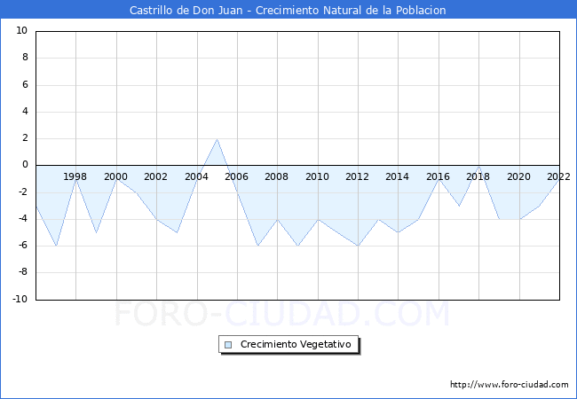 Crecimiento Vegetativo del municipio de Castrillo de Don Juan desde 1996 hasta el 2022 