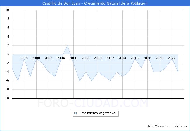 Crecimiento Vegetativo del municipio de Castrillo de Don Juan desde 1996 hasta el 2023 