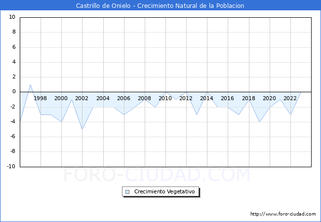 Crecimiento Vegetativo del municipio de Castrillo de Onielo desde 1996 hasta el 2023 
