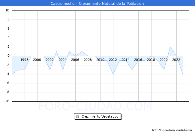 Crecimiento Vegetativo del municipio de Castromocho desde 1996 hasta el 2023 