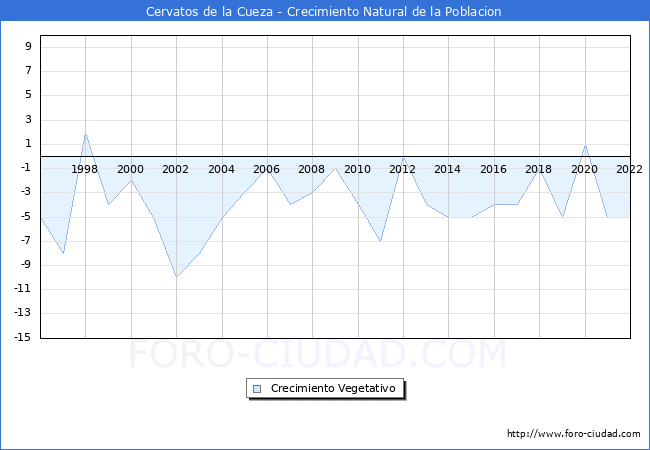 Crecimiento Vegetativo del municipio de Cervatos de la Cueza desde 1996 hasta el 2022 