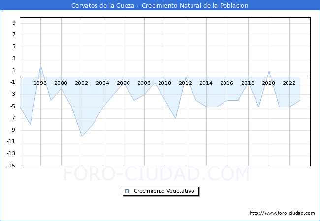 Crecimiento Vegetativo del municipio de Cervatos de la Cueza desde 1996 hasta el 2023 