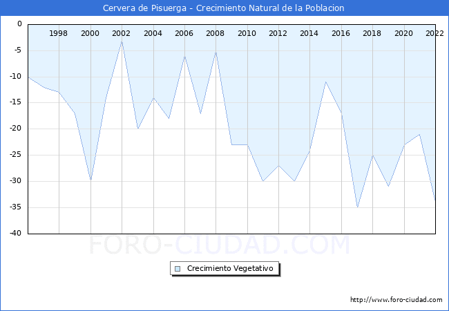 Crecimiento Vegetativo del municipio de Cervera de Pisuerga desde 1996 hasta el 2021 