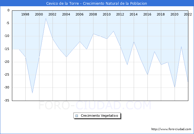 Crecimiento Vegetativo del municipio de Cevico de la Torre desde 1996 hasta el 2021 