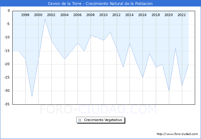 Crecimiento Vegetativo del municipio de Cevico de la Torre desde 1996 hasta el 2023 