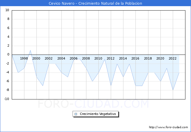 Crecimiento Vegetativo del municipio de Cevico Navero desde 1996 hasta el 2023 