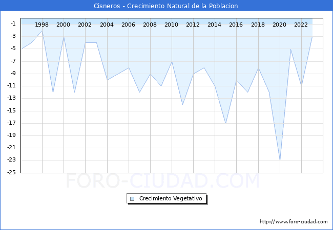 Crecimiento Vegetativo del municipio de Cisneros desde 1996 hasta el 2023 