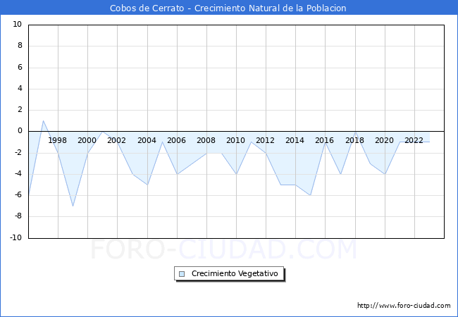 Crecimiento Vegetativo del municipio de Cobos de Cerrato desde 1996 hasta el 2023 