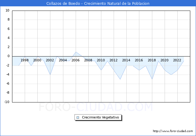 Crecimiento Vegetativo del municipio de Collazos de Boedo desde 1996 hasta el 2023 