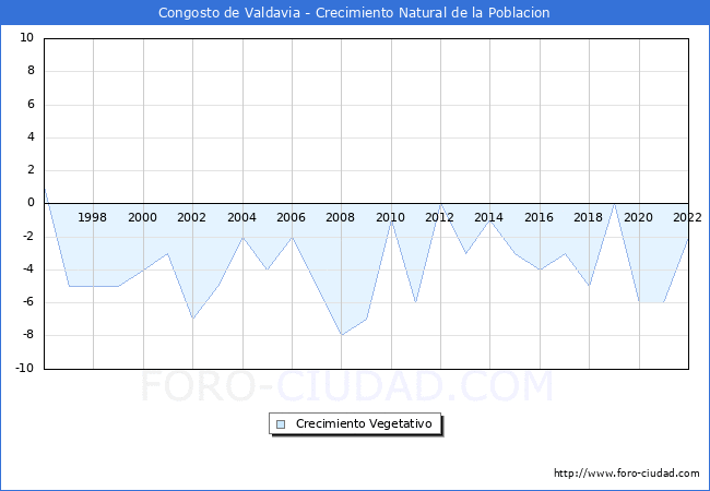 Crecimiento Vegetativo del municipio de Congosto de Valdavia desde 1996 hasta el 2022 