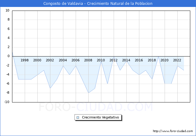 Crecimiento Vegetativo del municipio de Congosto de Valdavia desde 1996 hasta el 2023 