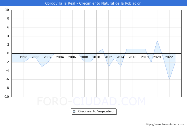 Crecimiento Vegetativo del municipio de Cordovilla la Real desde 1996 hasta el 2023 