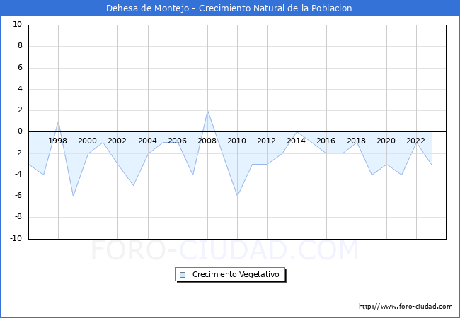Crecimiento Vegetativo del municipio de Dehesa de Montejo desde 1996 hasta el 2023 