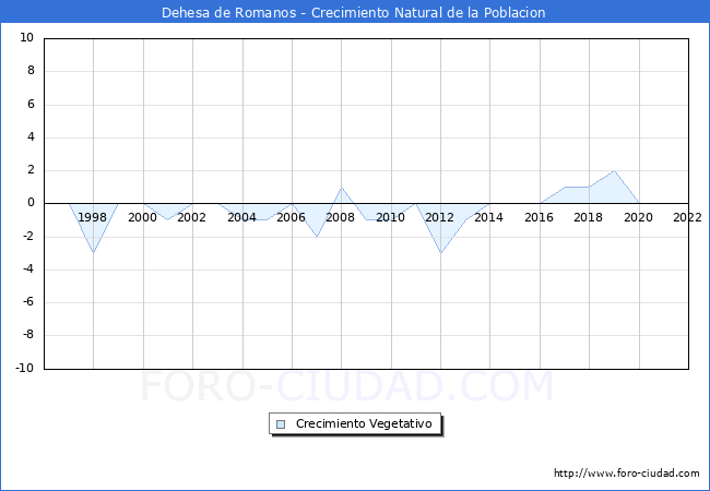 Crecimiento Vegetativo del municipio de Dehesa de Romanos desde 1996 hasta el 2022 