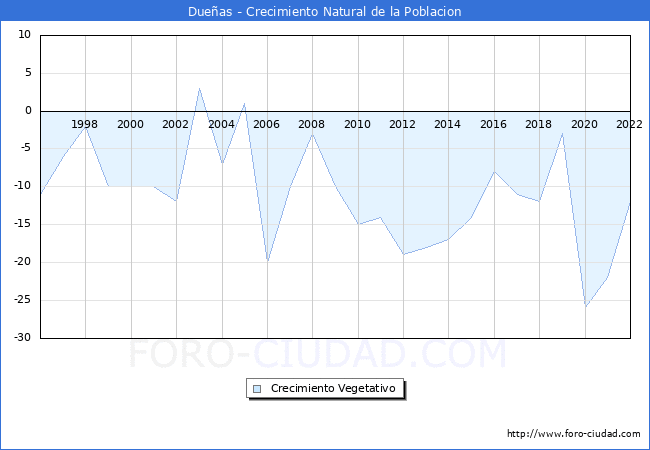 Crecimiento Vegetativo del municipio de Dueñas desde 1996 hasta el 2021 