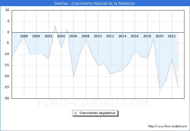 Crecimiento Vegetativo del municipio de Dueas desde 1996 hasta el 2023 