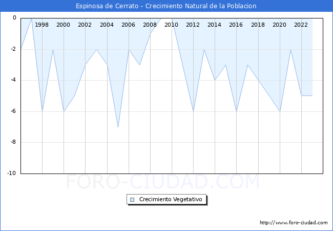 Crecimiento Vegetativo del municipio de Espinosa de Cerrato desde 1996 hasta el 2023 