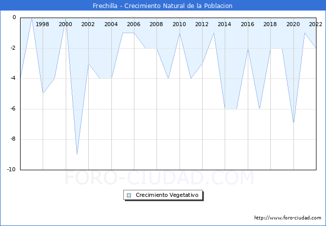 Crecimiento Vegetativo del municipio de Frechilla desde 1996 hasta el 2021 