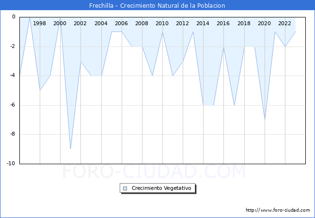 Crecimiento Vegetativo del municipio de Frechilla desde 1996 hasta el 2023 