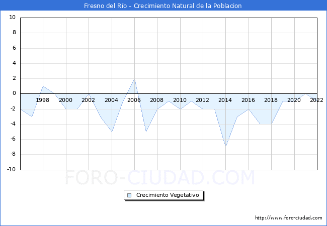Crecimiento Vegetativo del municipio de Fresno del Río desde 1996 hasta el 2021 