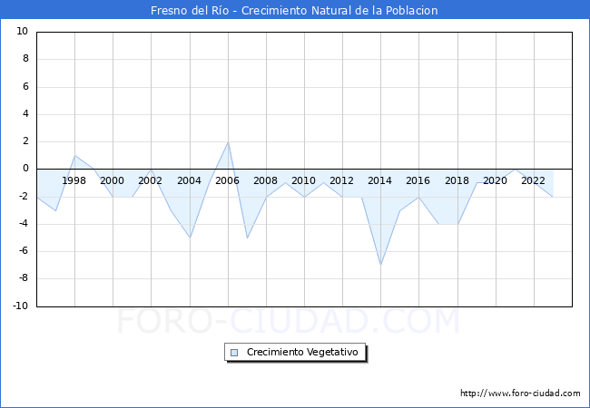 Crecimiento Vegetativo del municipio de Fresno del Ro desde 1996 hasta el 2023 