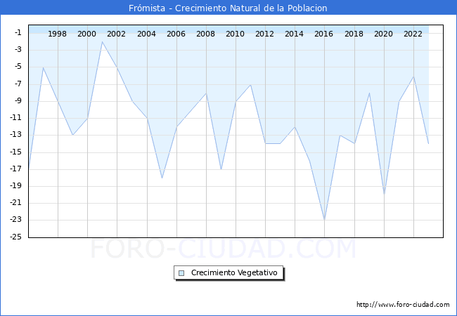Crecimiento Vegetativo del municipio de Frmista desde 1996 hasta el 2023 