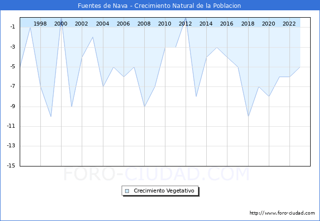 Crecimiento Vegetativo del municipio de Fuentes de Nava desde 1996 hasta el 2023 