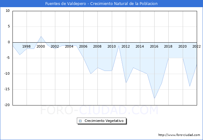 Crecimiento Vegetativo del municipio de Fuentes de Valdepero desde 1996 hasta el 2022 