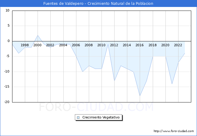 Crecimiento Vegetativo del municipio de Fuentes de Valdepero desde 1996 hasta el 2023 