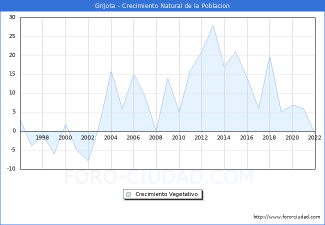 Crecimiento Vegetativo del municipio de Grijota desde 1996 hasta el 2022 