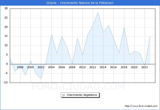 Crecimiento Vegetativo del municipio de Grijota desde 1996 hasta el 2023 